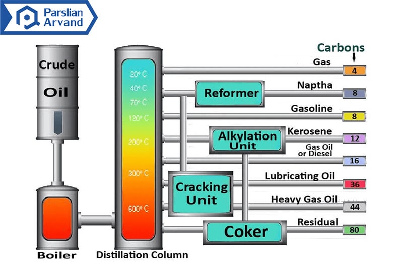 gasoline production process